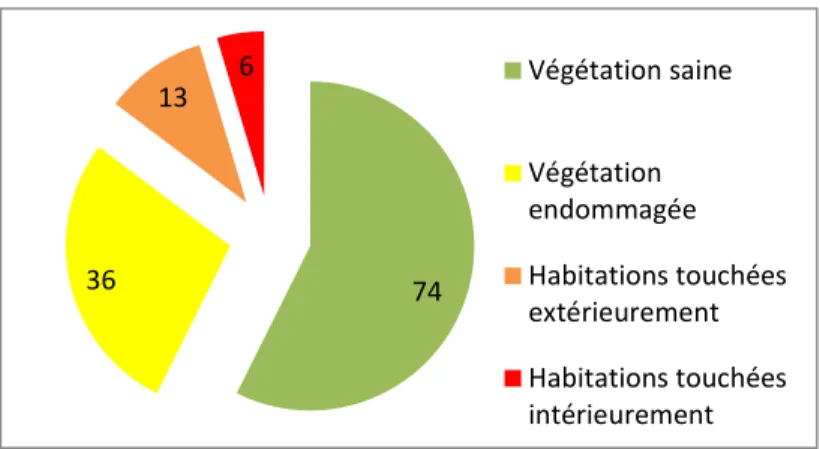 Figure 7 : Impact de l’incendie de Vidauban sur les 129 habitations du Plan-de-la-Tour concernées par  le retour d’expérience (F