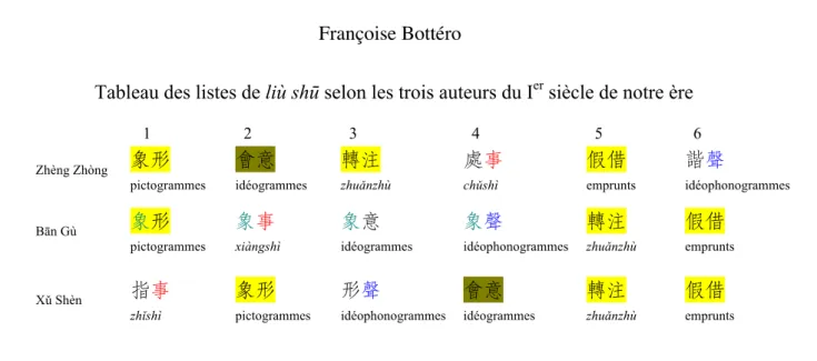 Tableau des listes de liù shū selon les trois auteurs du I er siècle de notre ère 