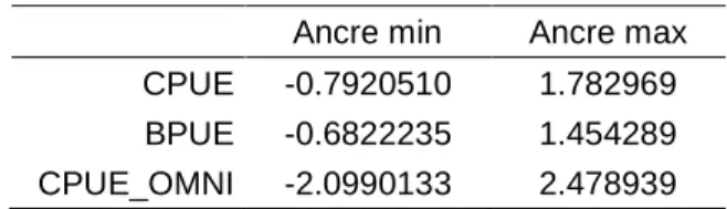 Tableau 2 : Valeurs des ancres min et max pour chaque métrique. 