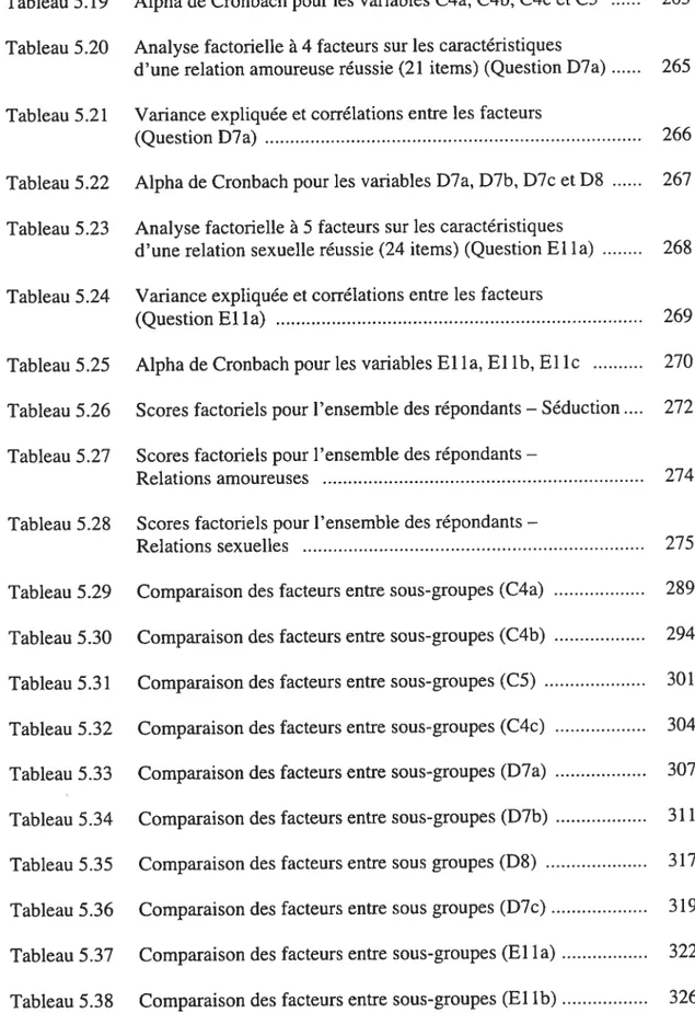 Tableau 5.19 Alpha de Cronbach pour les variables C4a, C4b, C4c et C5 263 Tableau 5.20 Analyse factorielle à 4 facteurs sur les caractéristiques