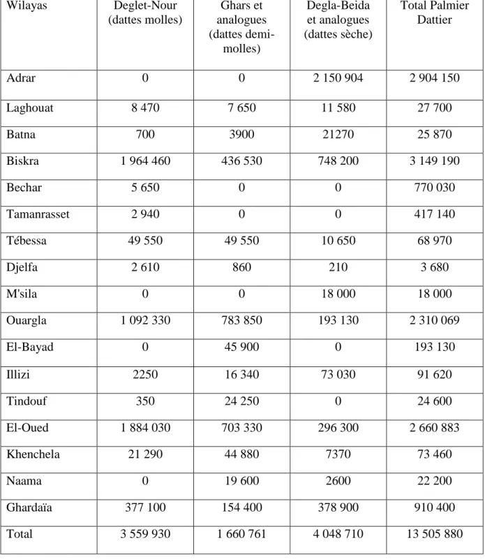 Tableau 2: Nombre de palmiers dattiers en Algérie (ANONYME, 2002).  Wilayas  Deglet-Nour  (dattes molles)  Ghars et  analogues  (dattes  demi-molles)  Degla-Beida et analogues  (dattes sèche)  Total Palmier Dattier  Adrar  0  0  2 150 904  2 904 150  Lagho