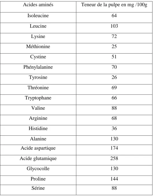 Tableau 4: Composition moyenne en acides aminés de la datte sèche (FAVIER et al, 1993)