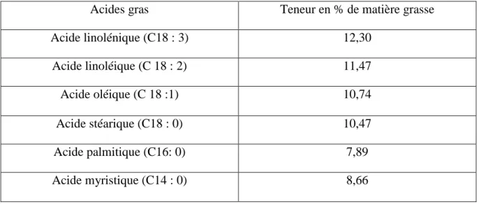 Tableau 5: Composition en acides gras de la variété Deglet-Nour (YAHIAOUI, 1998). 