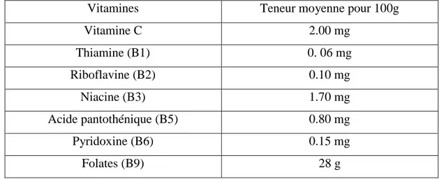 Tableau 6: Composition vitaminique moyenne de la datte sèche (FAVIER et al, 1995). 