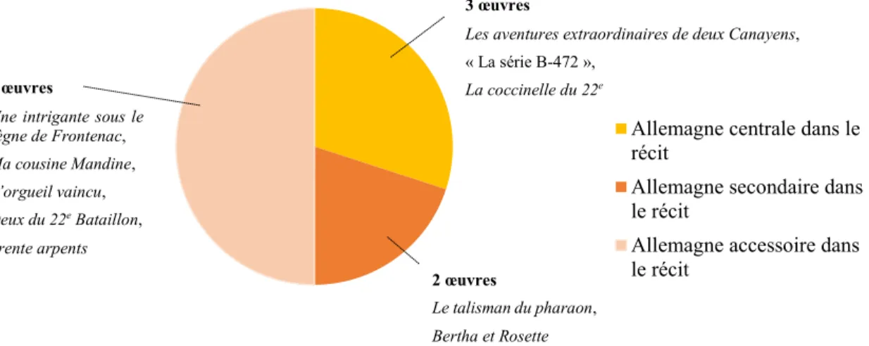 Figure 1. Rapport de proportion : l’importance thématique de l’Allemagne dans les  récits 