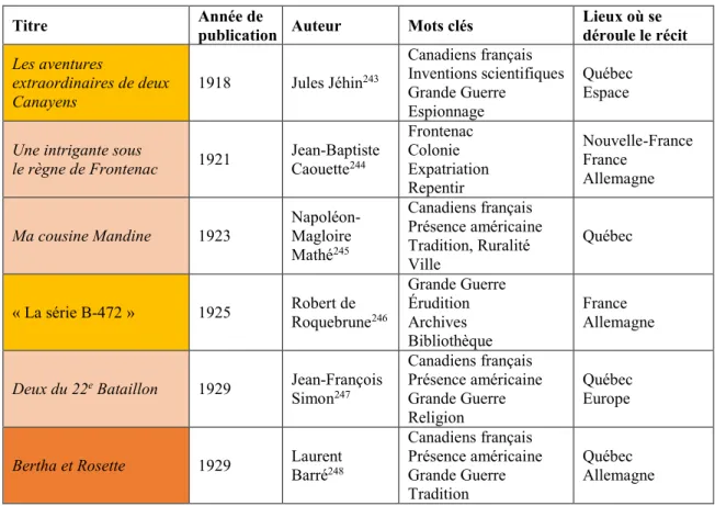 Tableau I. Les romans à l’étude : quelques détails  