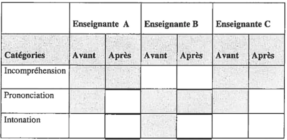 Tableau IX Problèmes liés aux langues maternelles (Q 7)