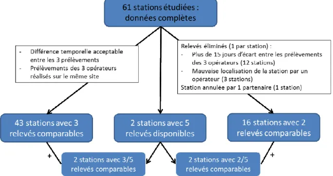 Figure 1 : Processus de sélection des données pour l’analyse 
