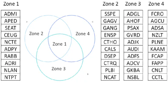 Figure 5 : Taxons les plus abondants communs entre les opérateurs (zone1) ou trouvés  exclusivement par chaque opérateur (zones 2, 3, 4) 