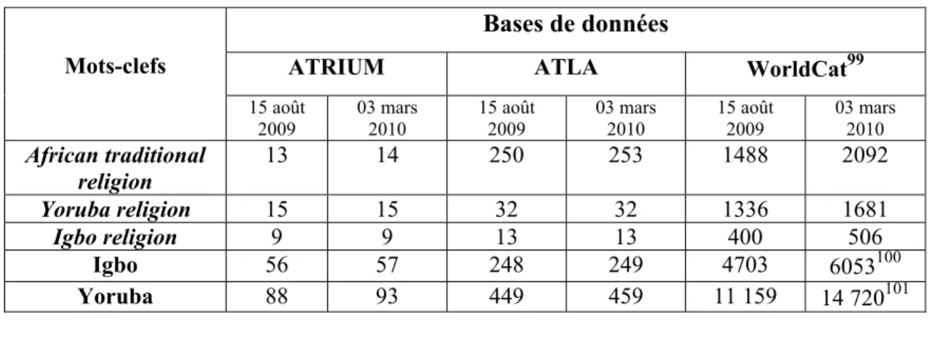 Tableau 1 - Nb. de résultats (notices bibliographiques) par mots-clés dans Atrium, ATLA et  WorldCat 