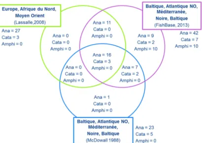 Figure  4  :  Diagramme  de  Venn  représentant  le  nombre  d’espèces  de  PMA  en  Europe  en  fonction  des  trois  sources d’information 