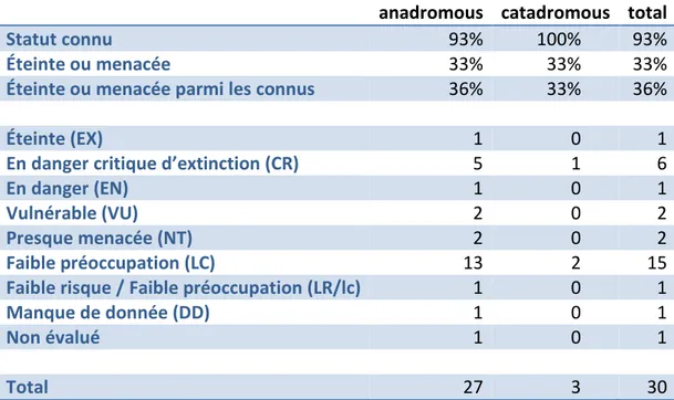Tableau 7 : Proportion d'espèces en fonction de leur statut IUCN (2012) pour les 30 espèces de PMA en Europe 