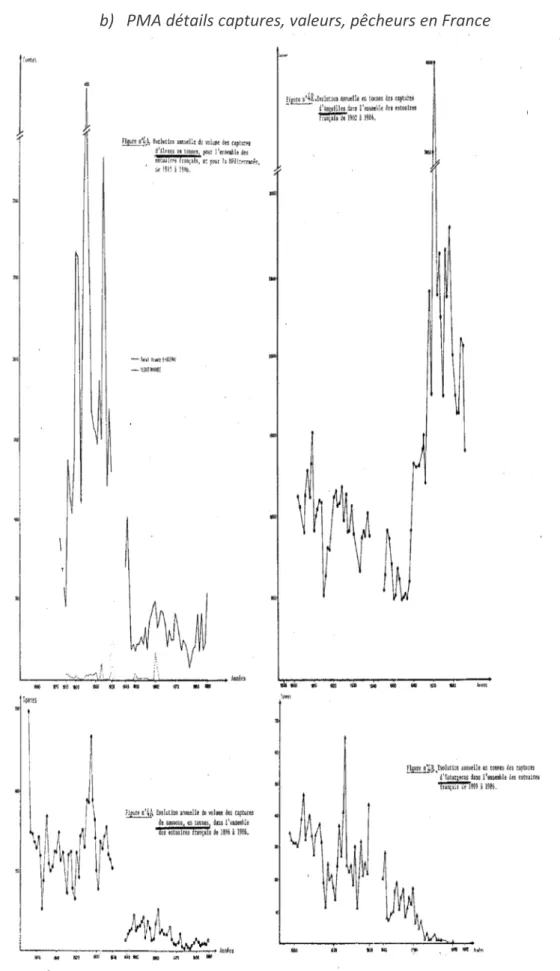 Figure 3bis : Evolution des captures de saumons, anguilles, aloses, esturgeons en France de 1896 à 1986
