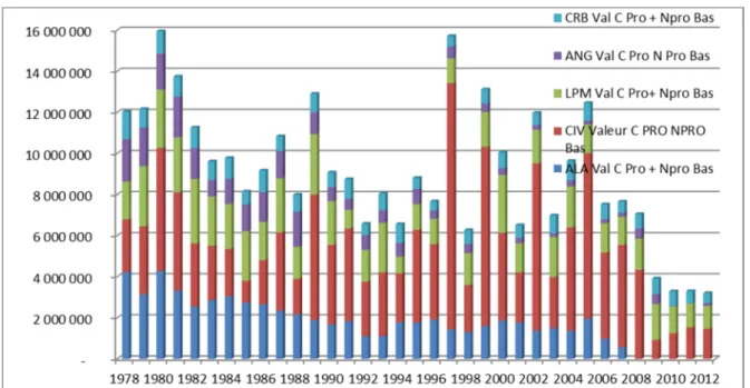 Figure 6bis : Valeur en € constants de la production du BV Gironde 1978-2012 