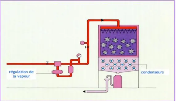 Figure 10 : appareille L'hydrodiffusion (Smadja J., 2009). 