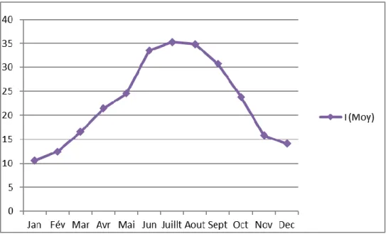 Figure 25 : Variation mensuelle de la température moyenne de la région d’ oued -souf de  l’année 2019 