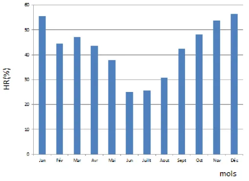 Tableau 6 : Humidité relative moyenne mensuelle de la région d’ oued -souf durant  l'année 2019 