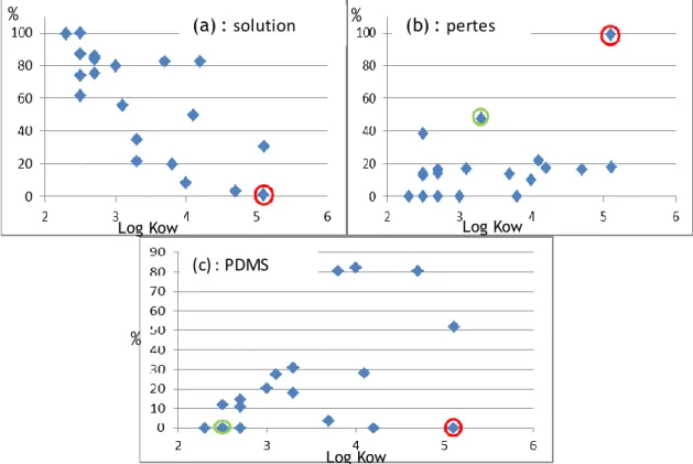 Figure  8 :  répartition  (en  %)  des  20  pesticides  en  fonction  de  leur  hydrophobicité  entre  la  phase  dissoute  (a),  dans  la  feuille  de  PDMS  (c)  et  dans  le  reste  du système expérimental (b) par adsorption,  dégradation,  volatilisati