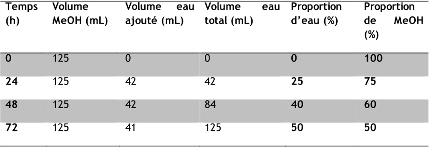Tableau 6 : gradient de polarité des mélanges eau/MeOH pour le dopage des feuilles de PDMS 