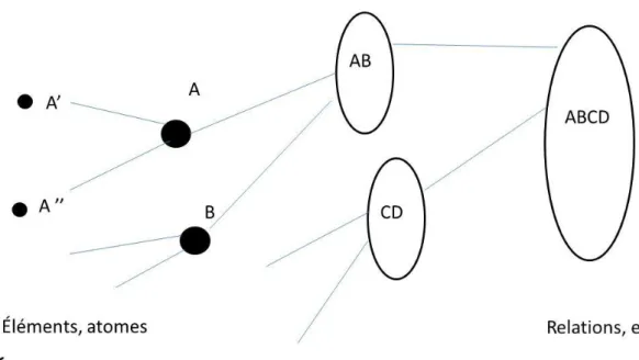 Figure 1 Deux pôles complémentaires de la pensée 