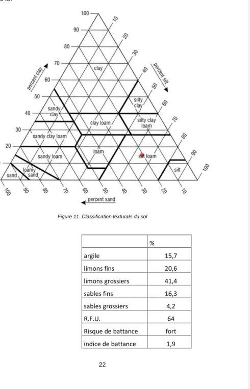 Figure 11. Classification texturale du sol 