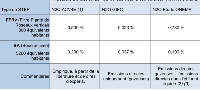 Figure 2 : Indicateur de changement climatique (ACV) pour une STEP à boue activée en fonction du facteur  d'émission du N 2 O 