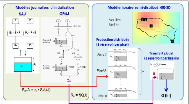 Figure 4 : Schéma du couplage des modèles journaliers continus SAJ et GR4J et du modèle horaire semi- semi-distribué GR-SD pour le système AIGA national  