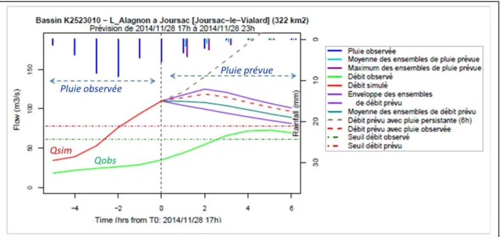 Figure 8 : Exemple d’hydrogrammes avec le débit simulé, l’enveloppe et la moyenne des 6 ensembles de  débit, la prévision de débit issu de la pluie persistante pour la date d’initialisation du 28 novembre 2014 à  17h (TU) en comparaison avec l’hydrogramme 