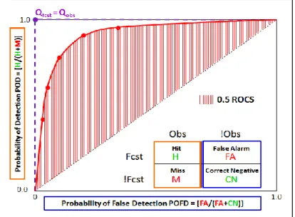 Figure 9 : Estimation du Relative Operating Curve Score (ROCS) pour une prévision probabiliste 