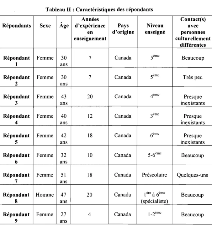 Tableau II : Caractéristiques des répondants 