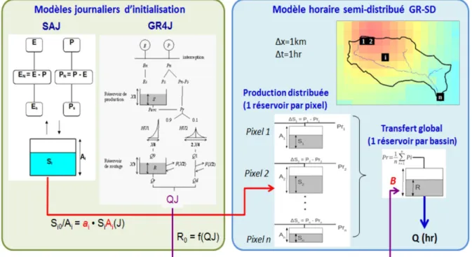 Figure 5     : Schéma de principe de la modélisation hydrologique de la méthode AIGA