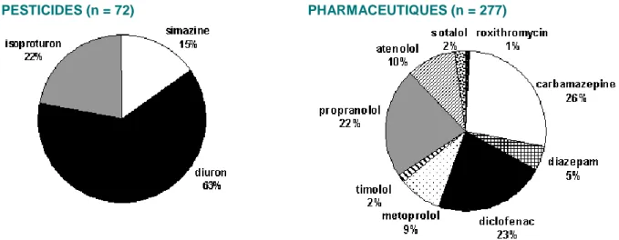 Figure 3 : Proportion de propriétés cinétiques disponibles dans la base de données pour les 13  micropolluants étudiés (aucune donnée sur l’érythromycine) 