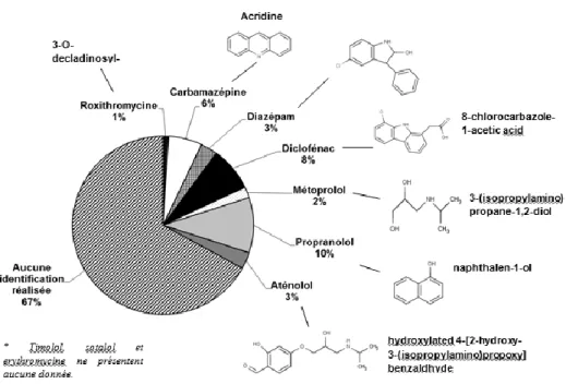 Figure 5 : Proportion de données concernant les produits de photodégradation disponibles dans la  base de données, et sous-produits majeurs, pour les micropolluants étudiés 