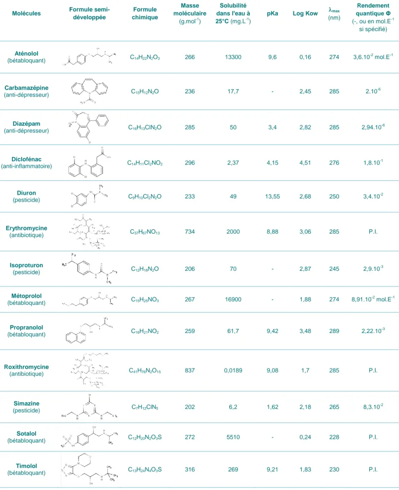 Tableau 1 : Propriétés physico-chimiques des 13 molécules (familles) sélectionnés dans cette étude et  paramètres liés à la photodégradation