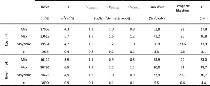 Tableau 2 : Paramètres de fonctionnement et performances d’une cellule de biofiltration nitrifiante  Débit  CH  CV appliquée CV éliminée CV nitrifiée Taux d’air  Temps de 