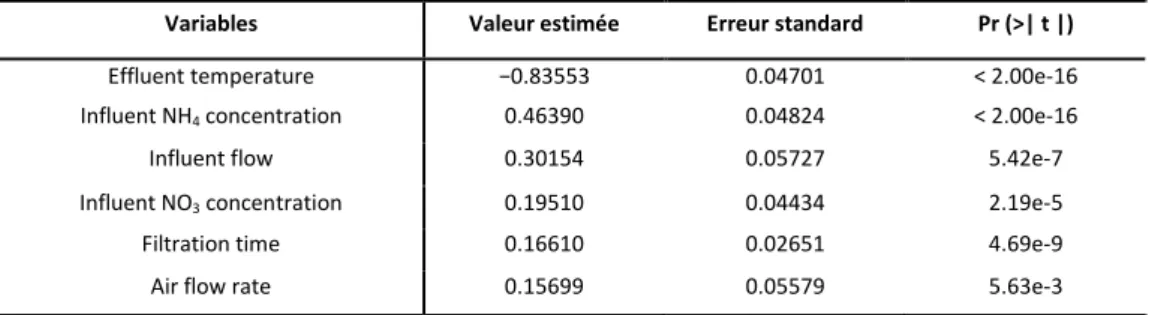 Tableau 5 : Coefficients estimés pour les 6 paramètres explicatifs des émissions mesurées 
