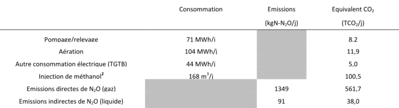 Tableau 6 : Bilan carbone de la filière incluant les émissions de N 2 O (basé sur les résultats de la  campagne de mesure hivernale) 