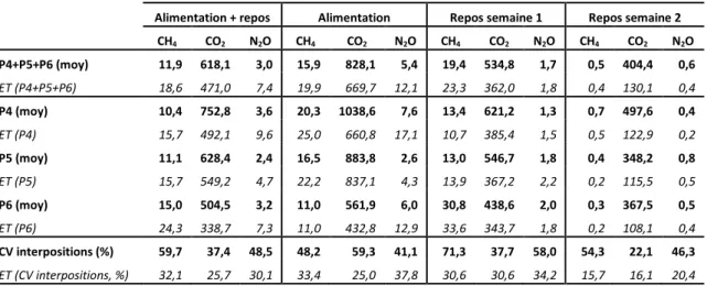 Tableau 4 : Emissions de GES sur les trois positions de l’étage 2 et variabilité interposition (les  émissions sont exprimées en mgC(N)/m 2 /h) – échantillonnage manuel sur la station 3 