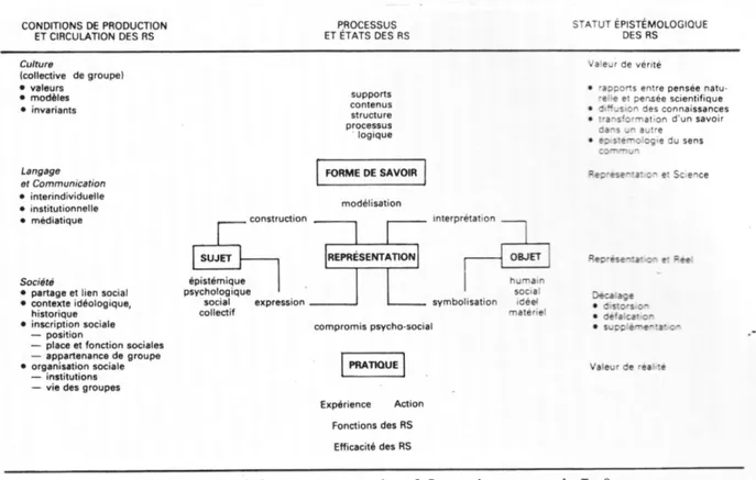 Figure 2 : « L'espace d'étude des représentations sociales » selon Jodelet 