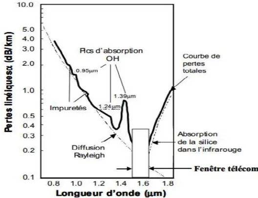Figure  ‎ I-11: Courbe schématique des pertes par atténuation en fonction de la longueur d’onde dans  une fibre optique standard[8]