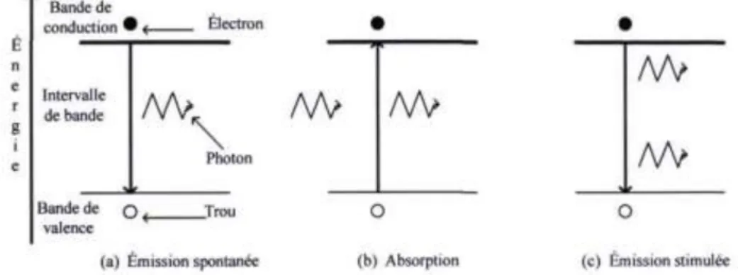Figure  ‎ I-15: Principe des interactions électro-optiques dans un semi-conducteur[14]
