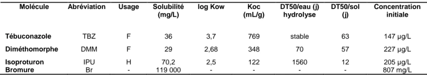 Tableau 2. Propriétés physicochimiques des substances phytosanitaires étudiées au cours de l’événement artificiel de  ruissellement (mai 2014)