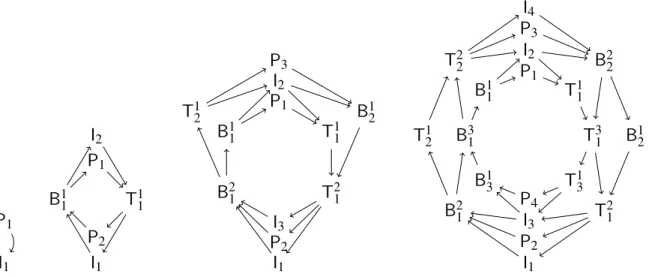 Figure 5.5.2 – The Auslander-Reiten quivers of TL n , with β = 0, for n = 2, 4, 6 and 8 (left to right).