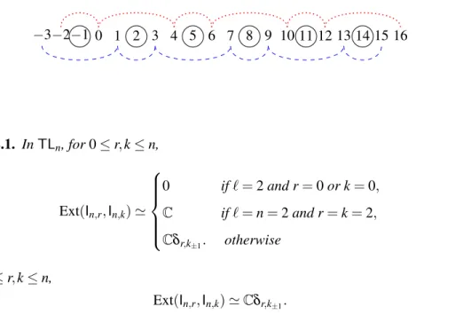 Figure 7.2.1 – Orbits when ` = 3: the critical numbers are circled, and the two other orbits are linked with dashed, and dotted lines respectively.