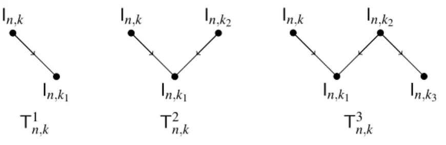 Figure 7.2.3 – Loewy diagrams of some B modules.