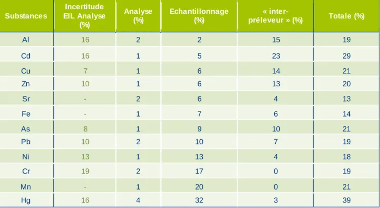 Tableau 4 : Répartition  des variabilités et comparaison avec les incertitudes d’essais  interlaboratoires  pour les métaux    