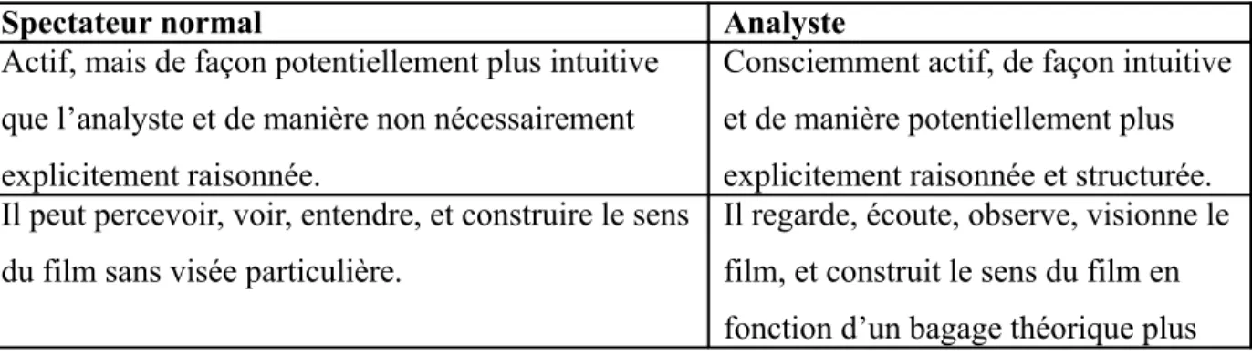 Tableau 1.  Le spectateur «     normal     » et l’analyste 26