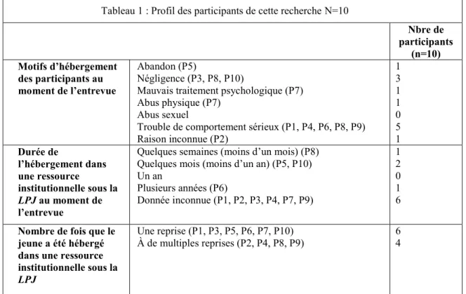 Tableau 1 : Profil des participants de cette recherche N=10 