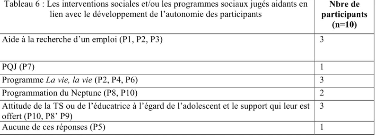 Tableau 6 : Les interventions sociales et/ou les programmes sociaux jugés aidants en 