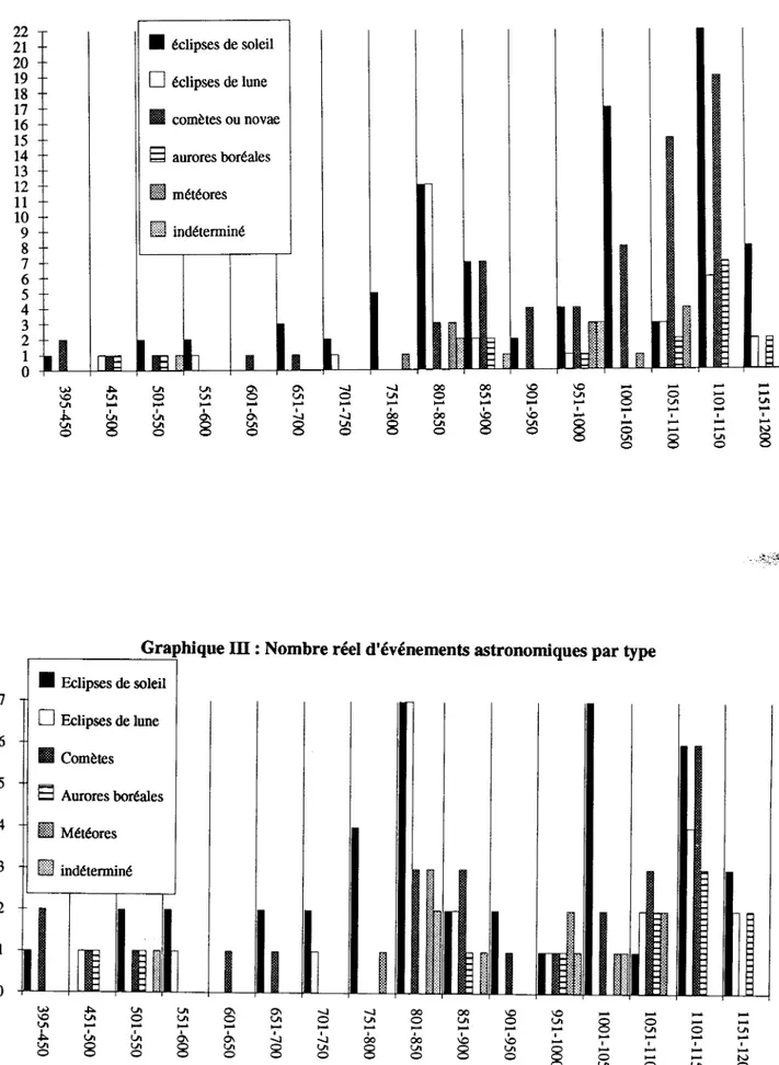 Graphique II : Nombre de notices astronomiques, par type